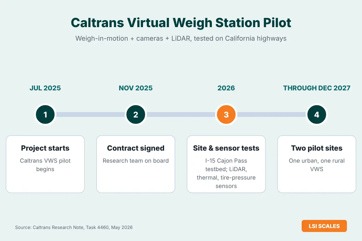California Virtual Weigh Stations in 2026: What Caltrans' Weigh-in-Motion Pilot Means for Your Fleet 4 Timeline of the Caltrans virtual weigh station pilot from July 2025 to December 2027, including the I-15 Cajon Pass testbed