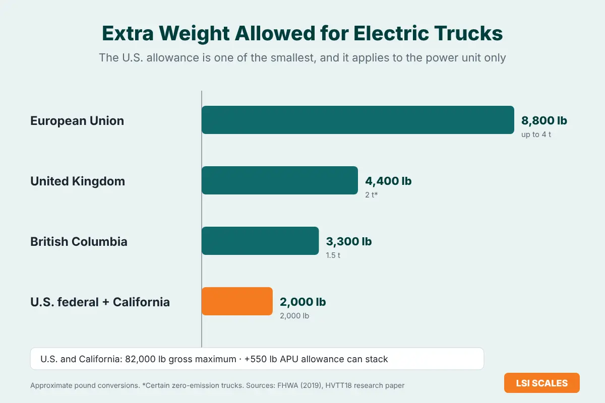 Electric Truck Weight Limits in California (2026): The 2,000 lb Allowance, Axle Loads and What It Means for Your Truck Scale 4 Bar chart comparing electric truck weight allowances in the EU, UK, British Columbia and the 2,000 lb U.S. and California allowance