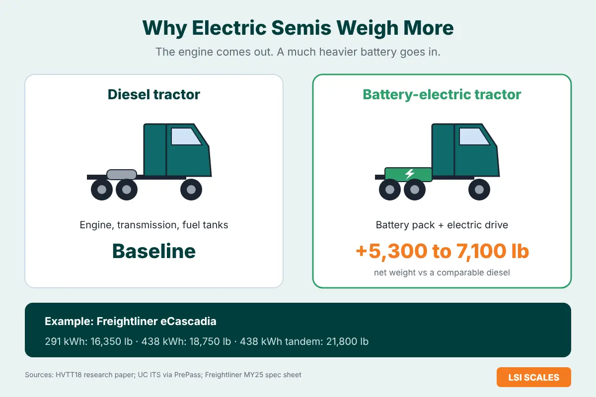 Electric Truck Weight Limits in California (2026): The 2,000 lb Allowance, Axle Loads and What It Means for Your Truck Scale 3 Infographic comparing a diesel tractor with a battery-electric tractor that weighs 5,300 to 7,100 lb more because of its battery pack