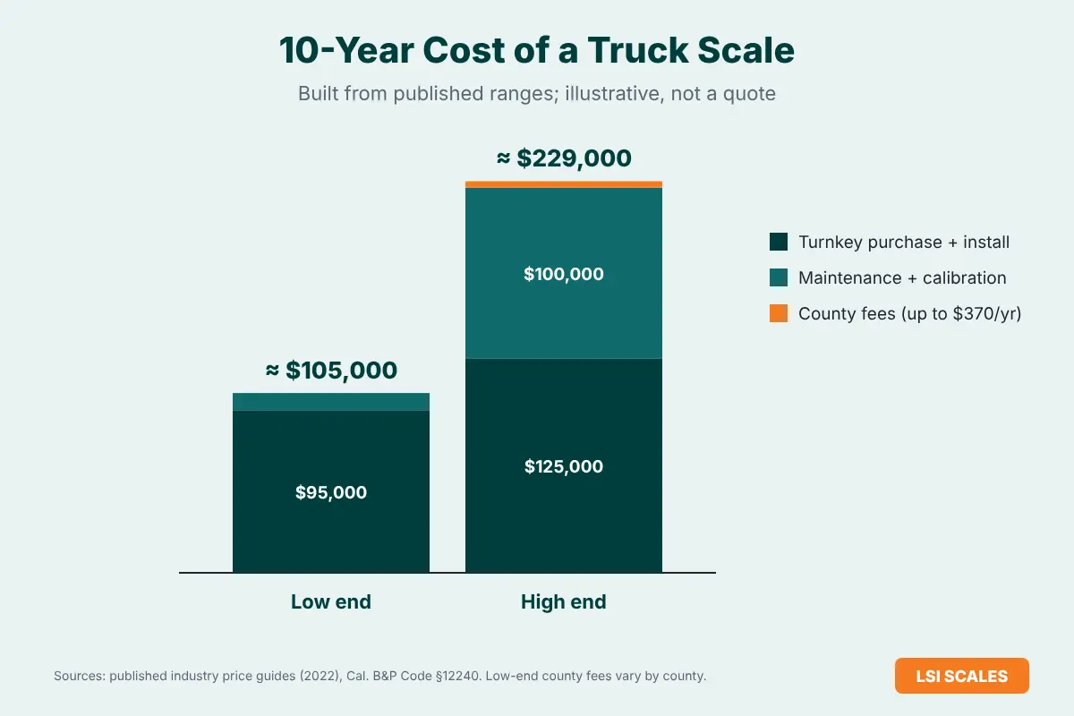 Ten-year truck scale cost of ownership from about $105,000 to $229,000 including installation, maintenance and county fees