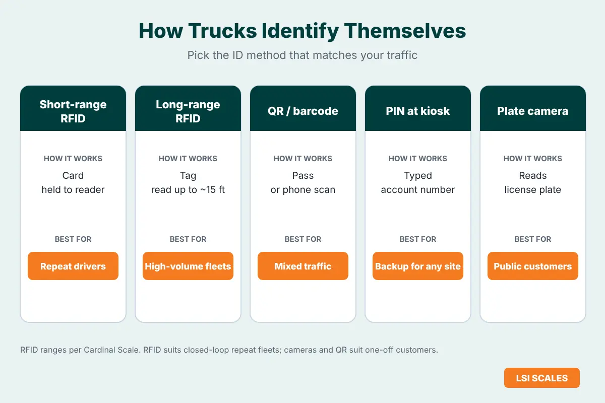 Comparison of truck ID methods for unattended scales: short and long-range RFID, QR codes, kiosk PIN and license-plate cameras