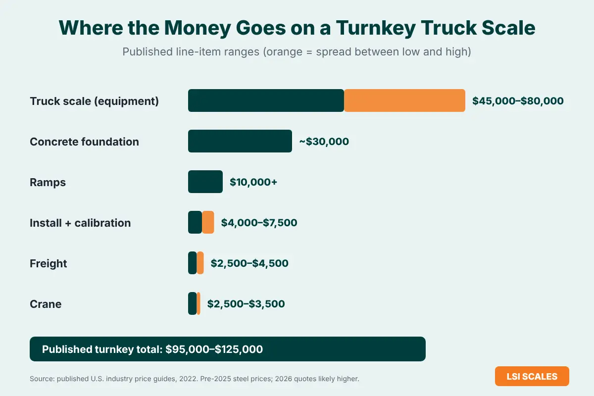 Chart of turnkey truck scale cost by line item: scale equipment, concrete foundation, ramps, installation, freight and crane