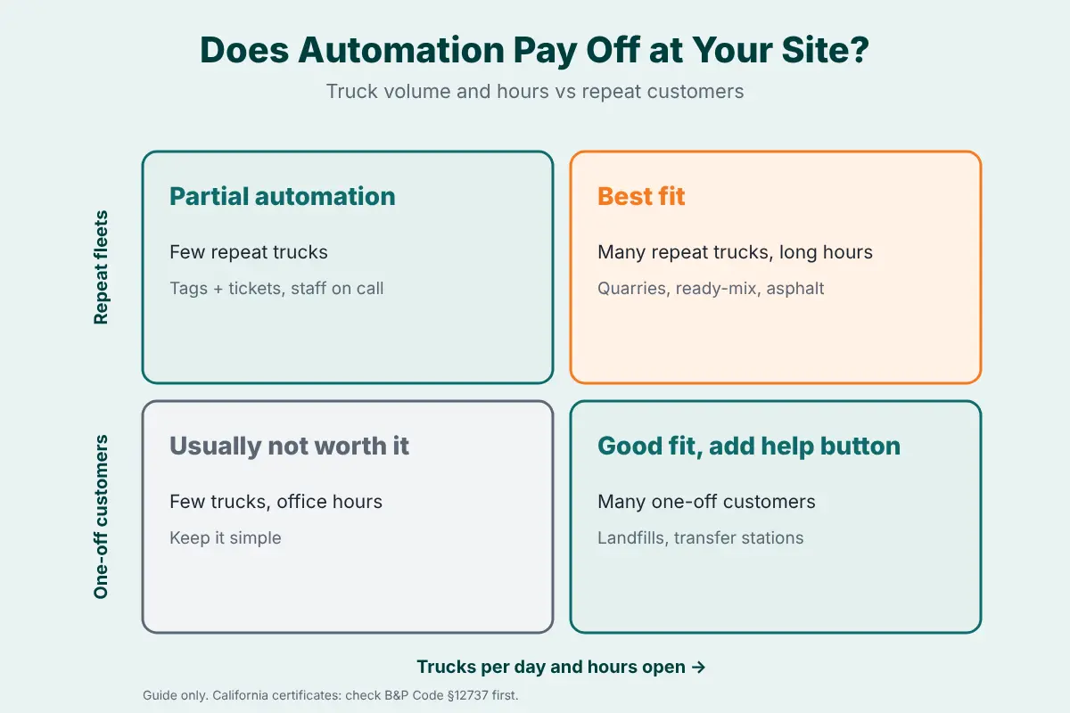 Decision matrix showing when unattended truck scale automation pays off based on truck volume, hours and repeat customers
