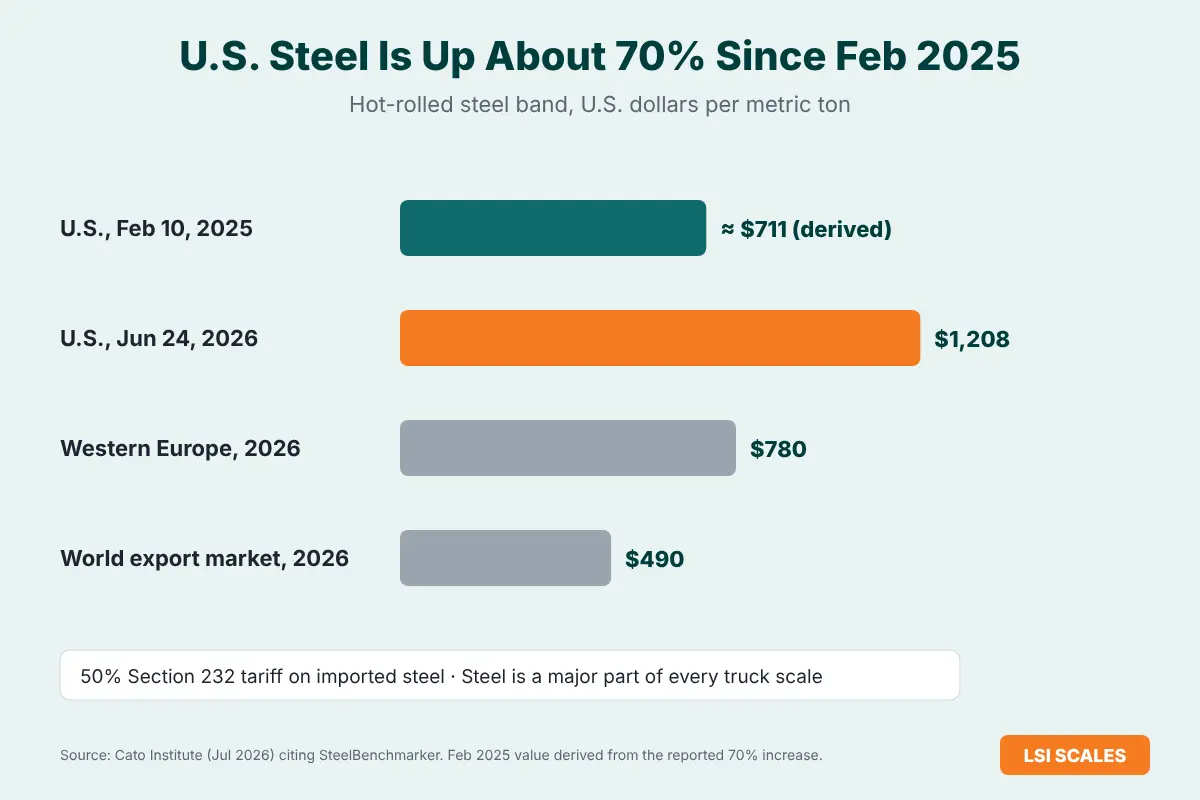 Bar chart showing U.S. hot-rolled steel prices up about 70% from February 2025 to June 2026 under 50% Section 232 steel tariffs