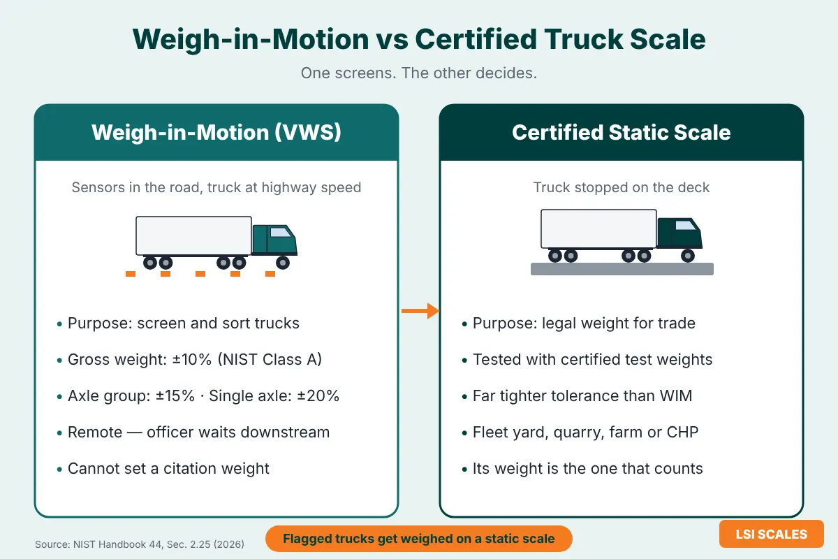 California Virtual Weigh Stations in 2026: What Caltrans' Weigh-in-Motion Pilot Means for Your Fleet 3 Infographic comparing weigh-in-motion screening at highway speed with a certified static truck scale used for legal weights in California